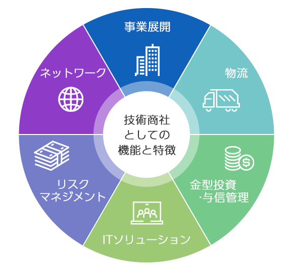 グラフ：技術商社としての機能と特徴