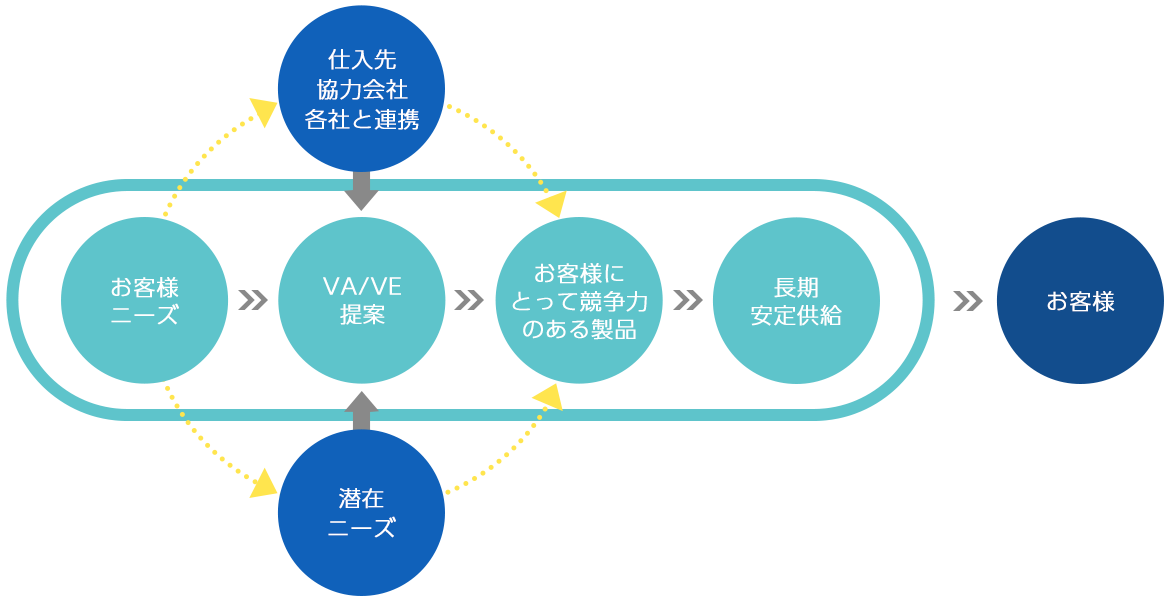 図：ビジネスフロー