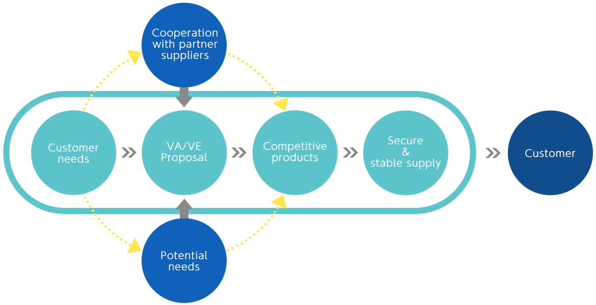 Figure: Business flow